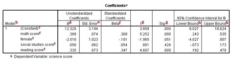 how to interpret regression results in spss|A Student’s Guide to Interpreting SPSS Output for Basic Analyses.